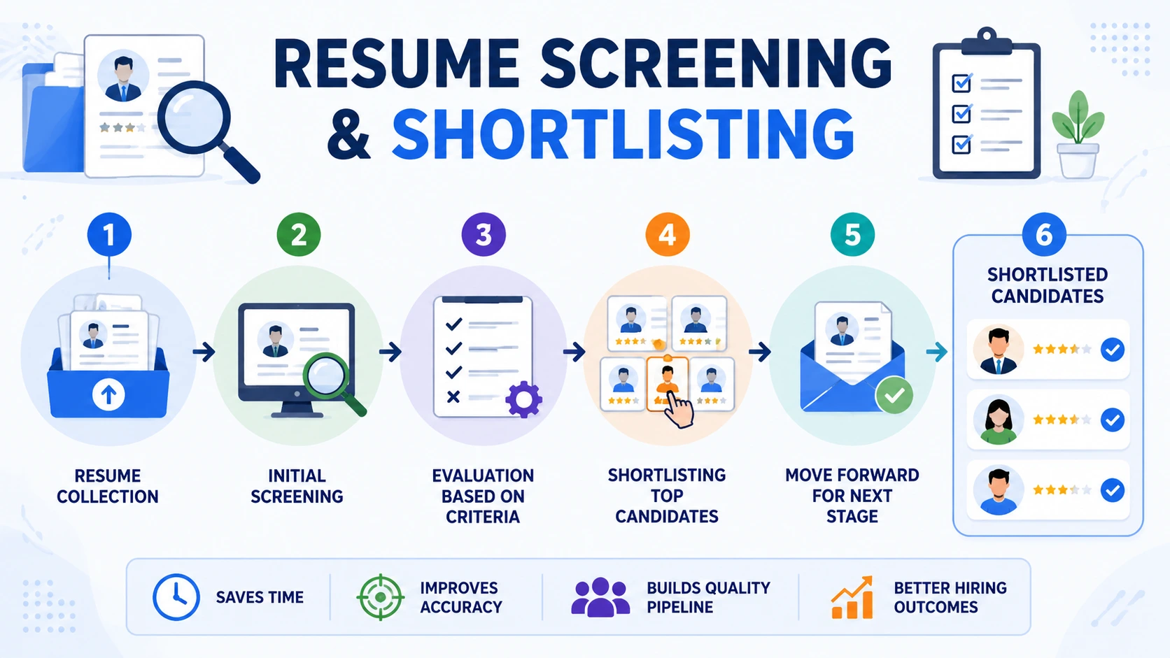 Resume Screening and Shortlisting infographic for Software Testing Training in India highlighting resume evaluation, candidate selection.